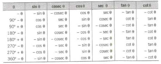 Trigonometric Ratios of Allied Angles